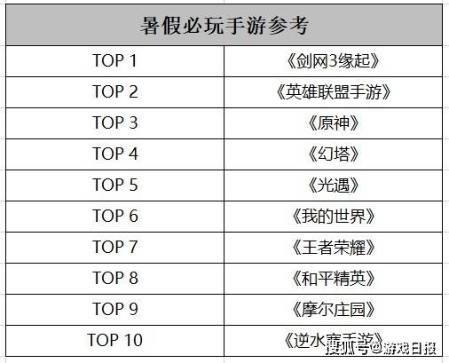 网游|大神发出暑假必玩手游榜，看到第一名愣住了：怎么是个端游？