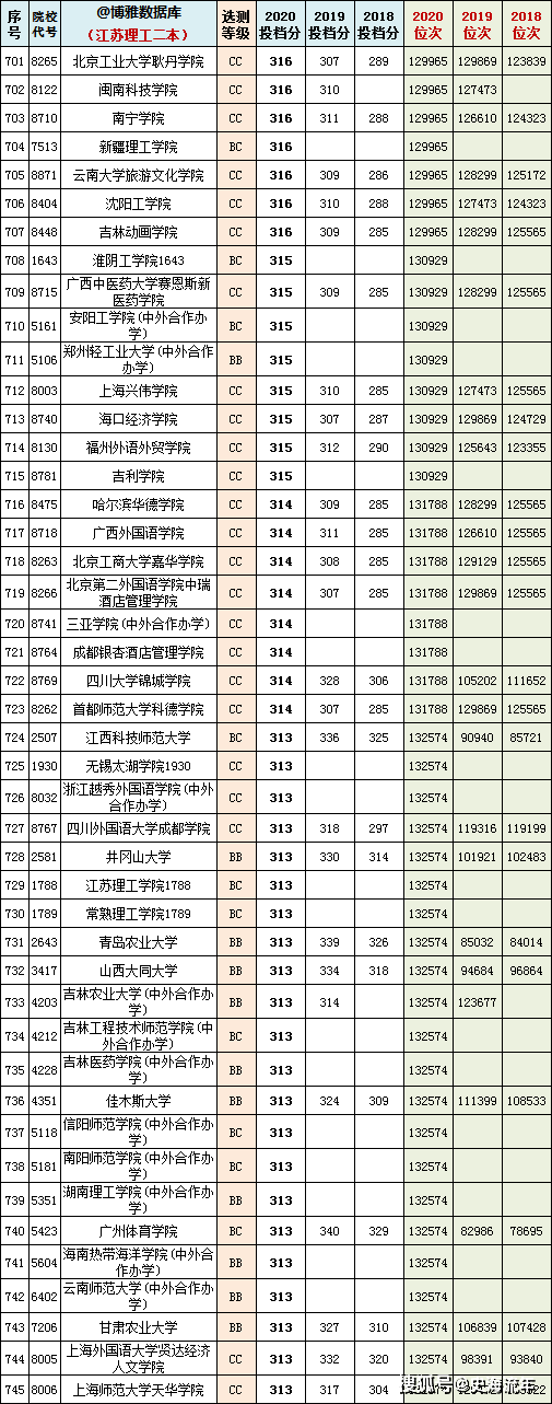 三年錄取大數據和2021年物理組,歷史組錄取線預測!