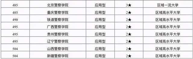 21公安警察类大学排名 中国人民公安大学居首位 广警院排第5 高校