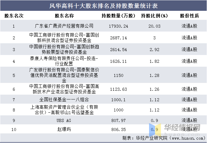 20162020年风华高科总资产营业收入营业成本净利润及每股收益统计