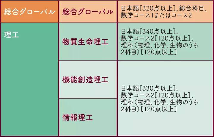 22年度日本升学考试攻略丨上智大学 留学生