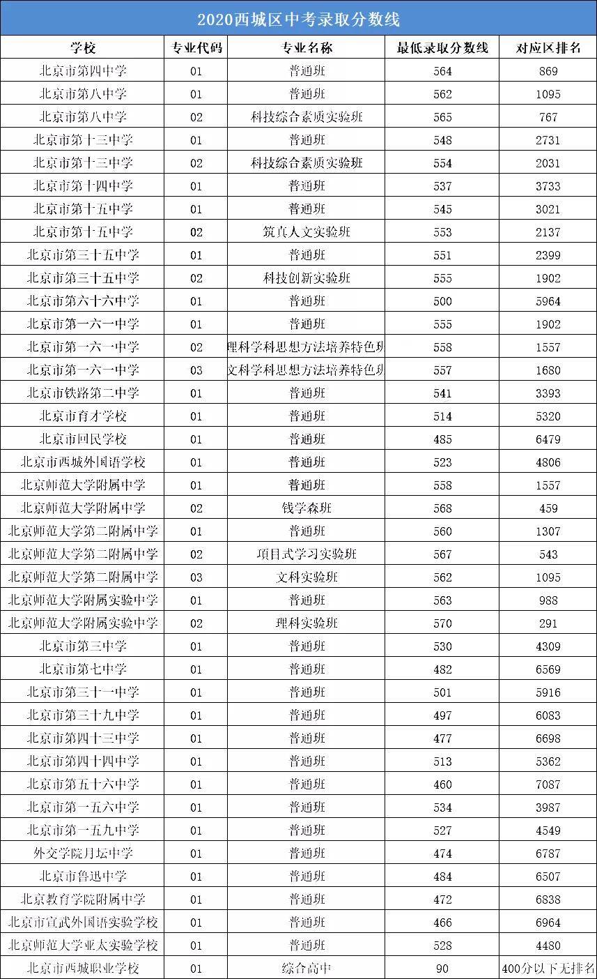 朝阳区中考排名_朝阳区看守所图片(3)