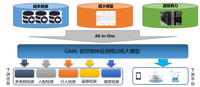 物体|视觉目标检测大模型GAIA：面向行业的视觉物体检测一站式解决方案