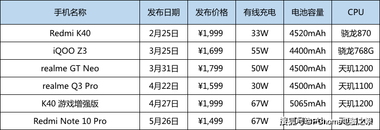 手机|2021年中手机快充盘点 加钱不一定有最好体验