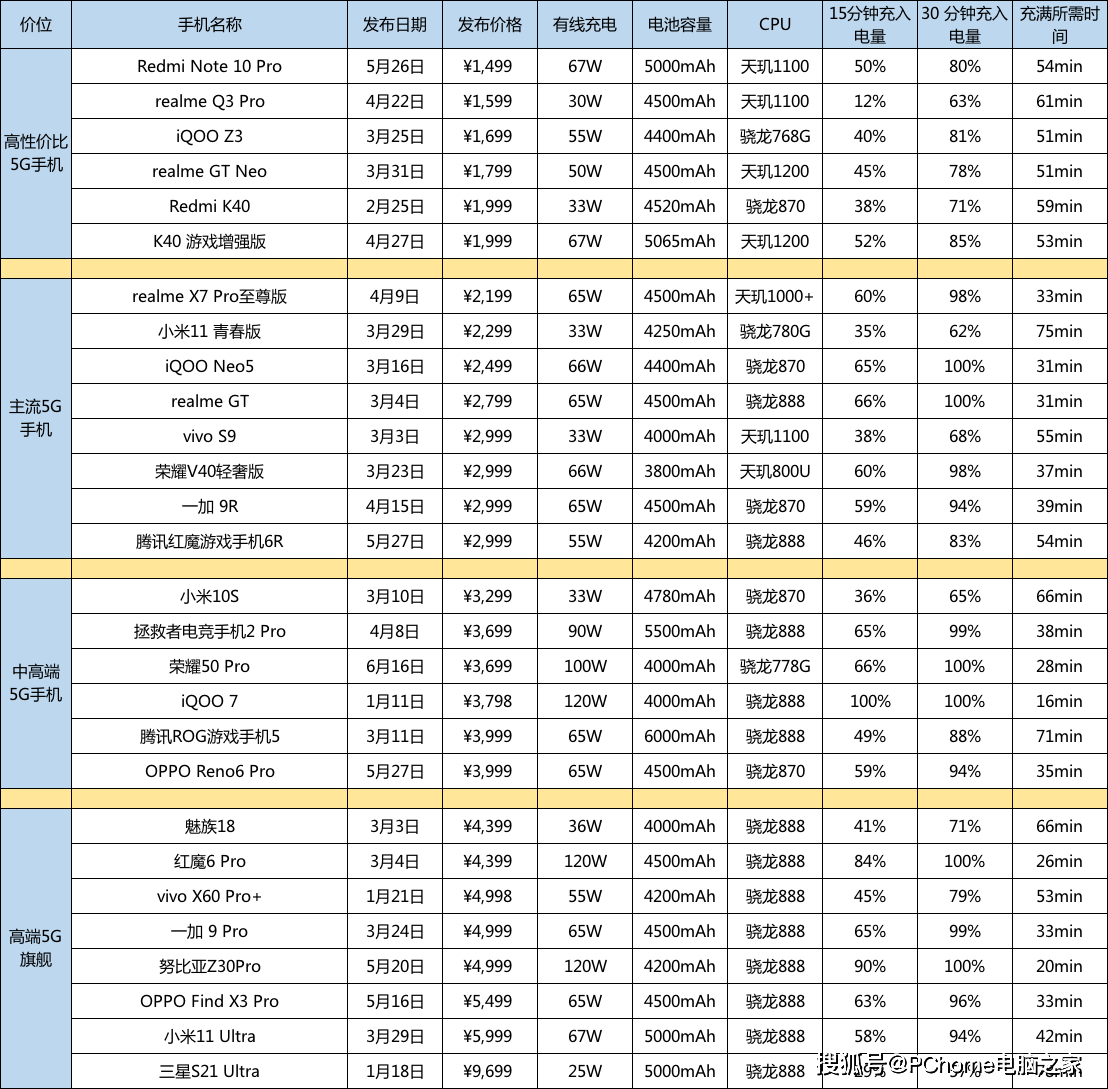 手机|2021年中手机快充盘点 加钱不一定有最好体验