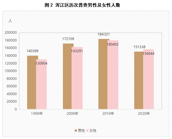 總人口性別比(以女性為100,男性對女性的比例)為96.