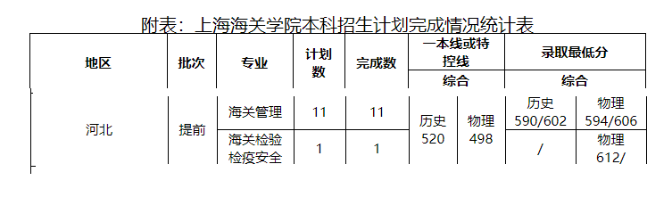 河北提前批a段  历史组合类  海关管理, 招收11人,最低分 590分,最高