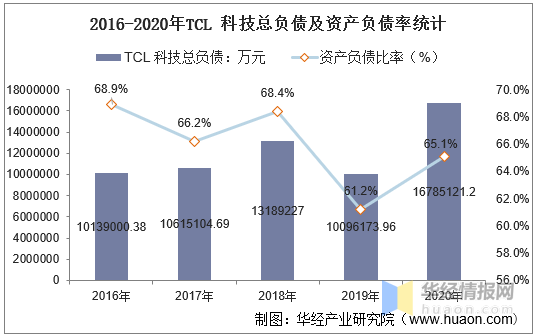 2016-2020TCL Ƽʲͣҵ롢ͣҵɱ ...