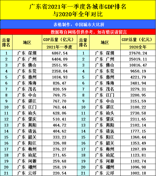 2021第一季度城市gdp(3)