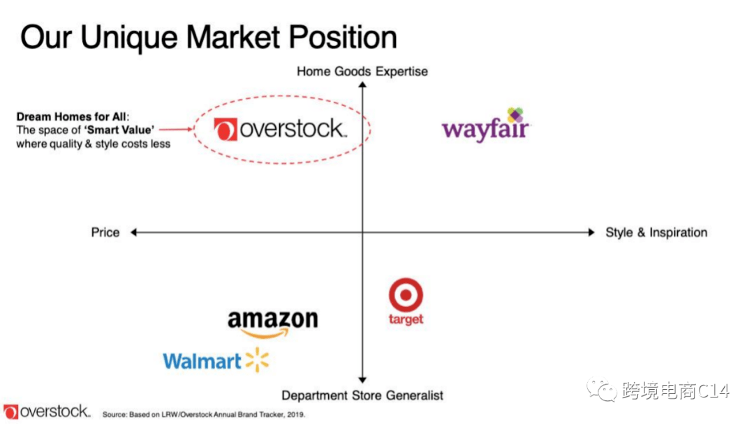 全网|全网首发：overstock官方介绍