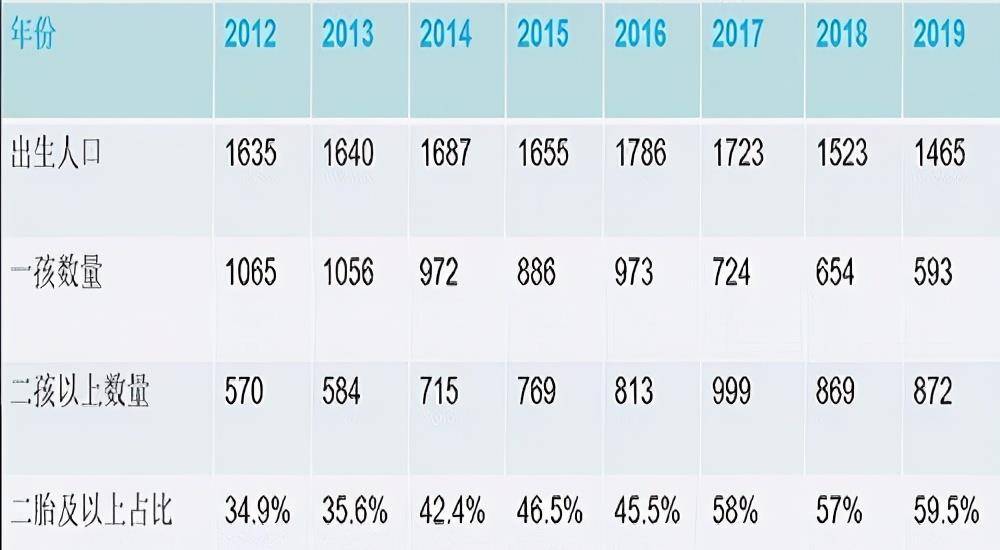 出生人口_新生儿突破15万,广州学位将供不应求(3)