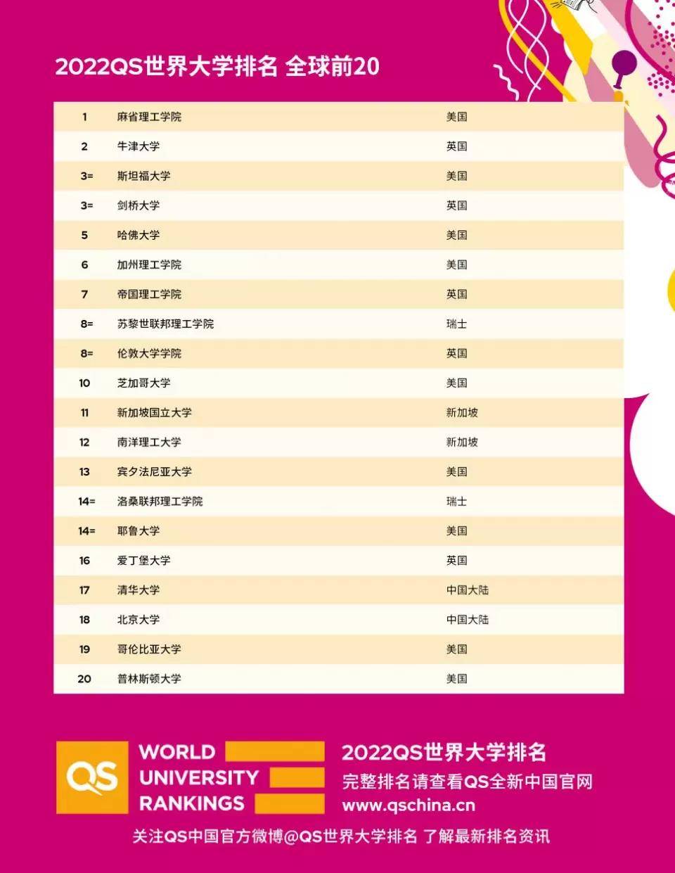 qs世界大学排行_QS2022世界大学排名