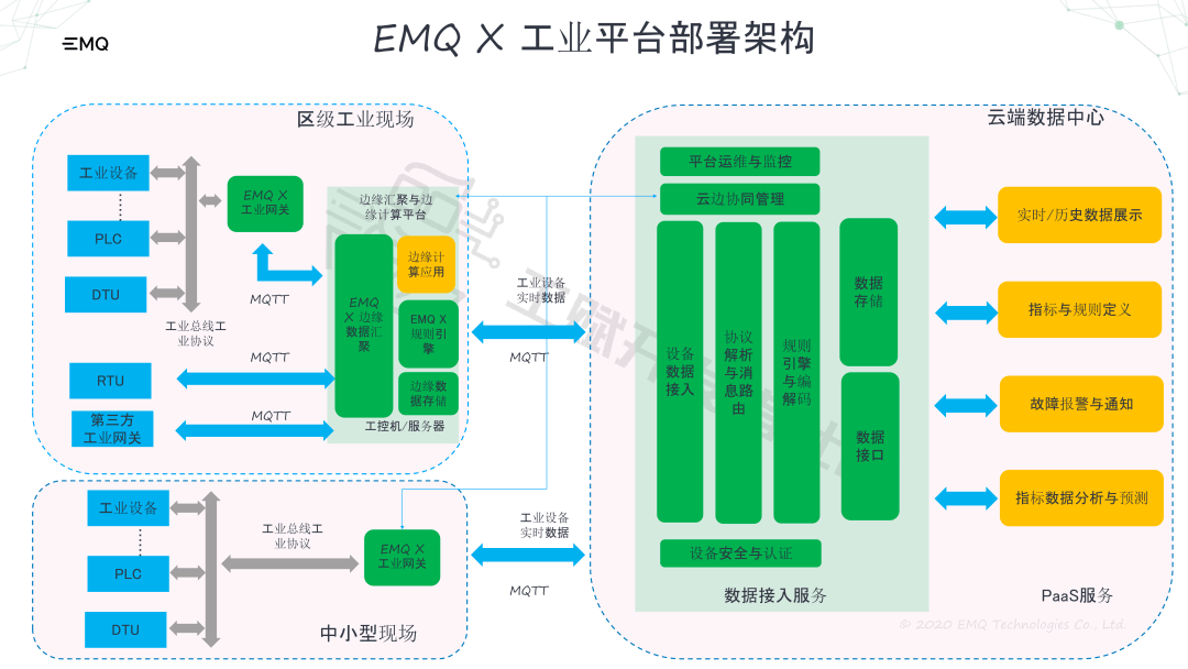 工赋|工赋开发者社区|基于开源MQTT消息中间件的工业互联网应用