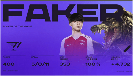 faker|Faker史前巨鳄拯救全队！T1老板也学起点赞？愿别再让Faker寒心