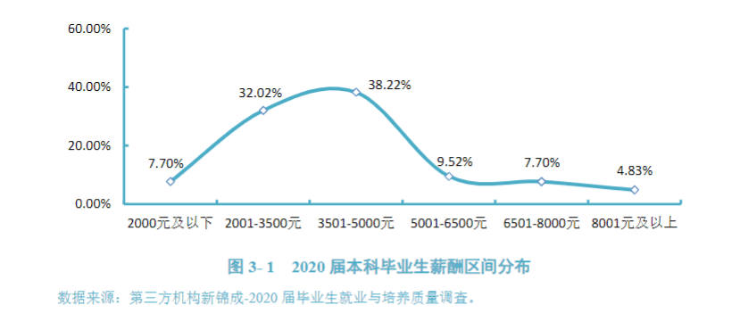 浙江|研究生毕业薪资10000+，本科生毕业薪资主要集中在5000-6000