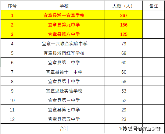 宜章县人口2021_宜章一中2021级高一新生录取通告(附各初中学校录取人数)