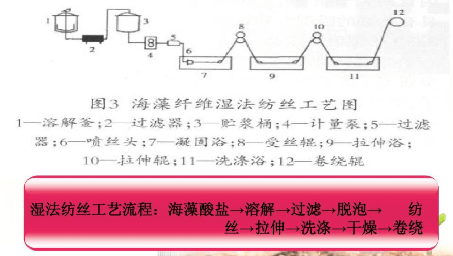 纖維工藝流程圖把海藻酸鈉進行溶解過濾後進行脫泡,再經過溼法紡絲,經