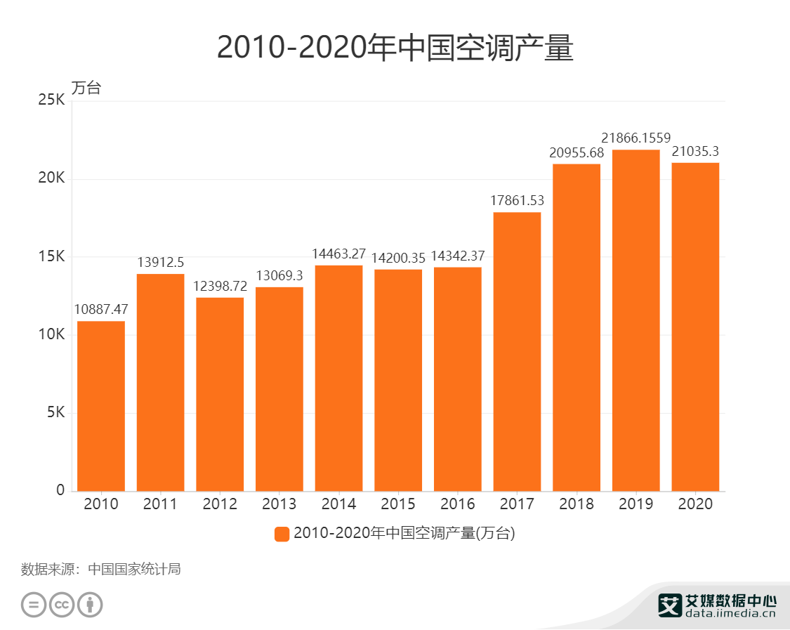 家電行業數據分析:2020年中國空調產量達21035.3萬臺