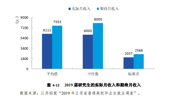 浙江|研究生毕业薪资10000+，本科生毕业薪资主要集中在5000-6000