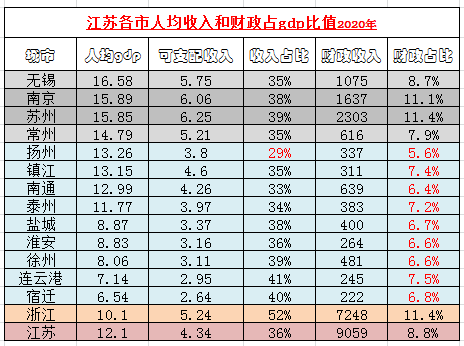 江苏省各市人均收入和财政占GDP比值