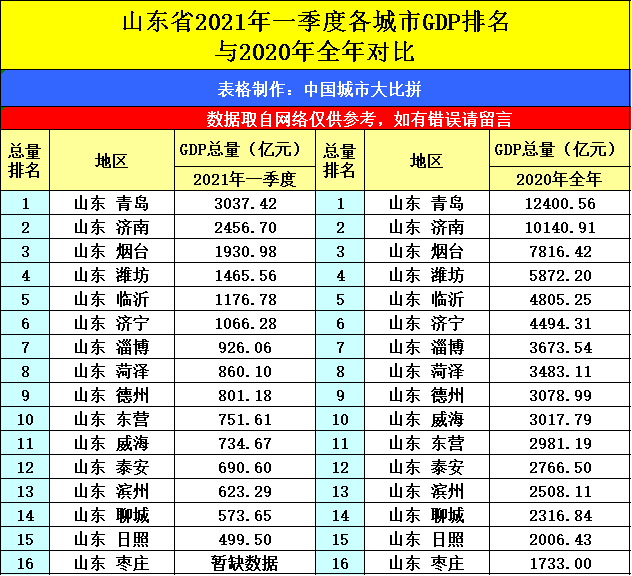 山东青岛与云南昆明的2021年一季度GDP谁更高？