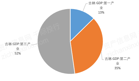 2021吉林省gdp