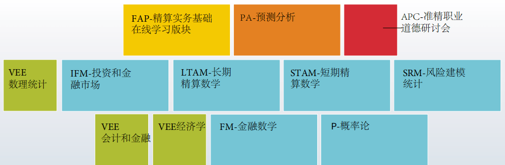 緊急通知北美精算師soa考試重大改革