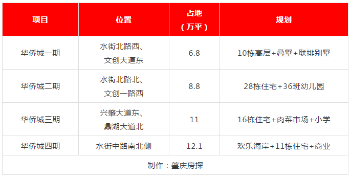 肇庆|总投资44亿！肇庆华侨城新规划出炉，建27栋楼+幼儿园...