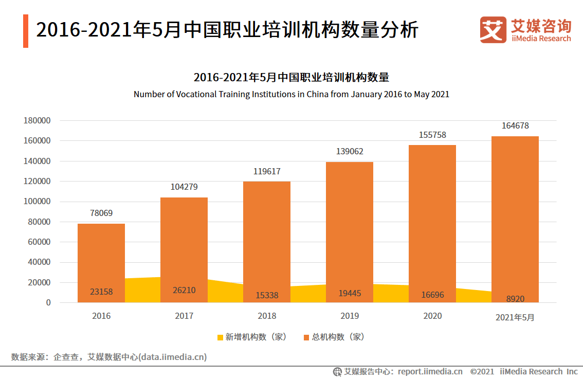 职业培训行业数据分析：截纳米体育至2021年5月中国职业培训机构数量达164678家(图1)