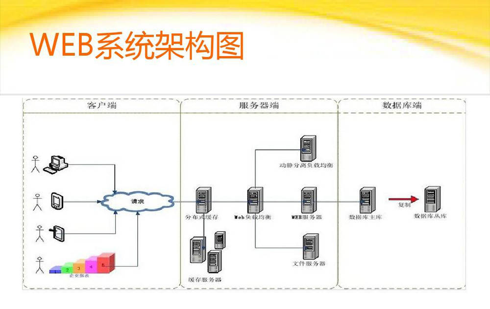 web系統架構圖