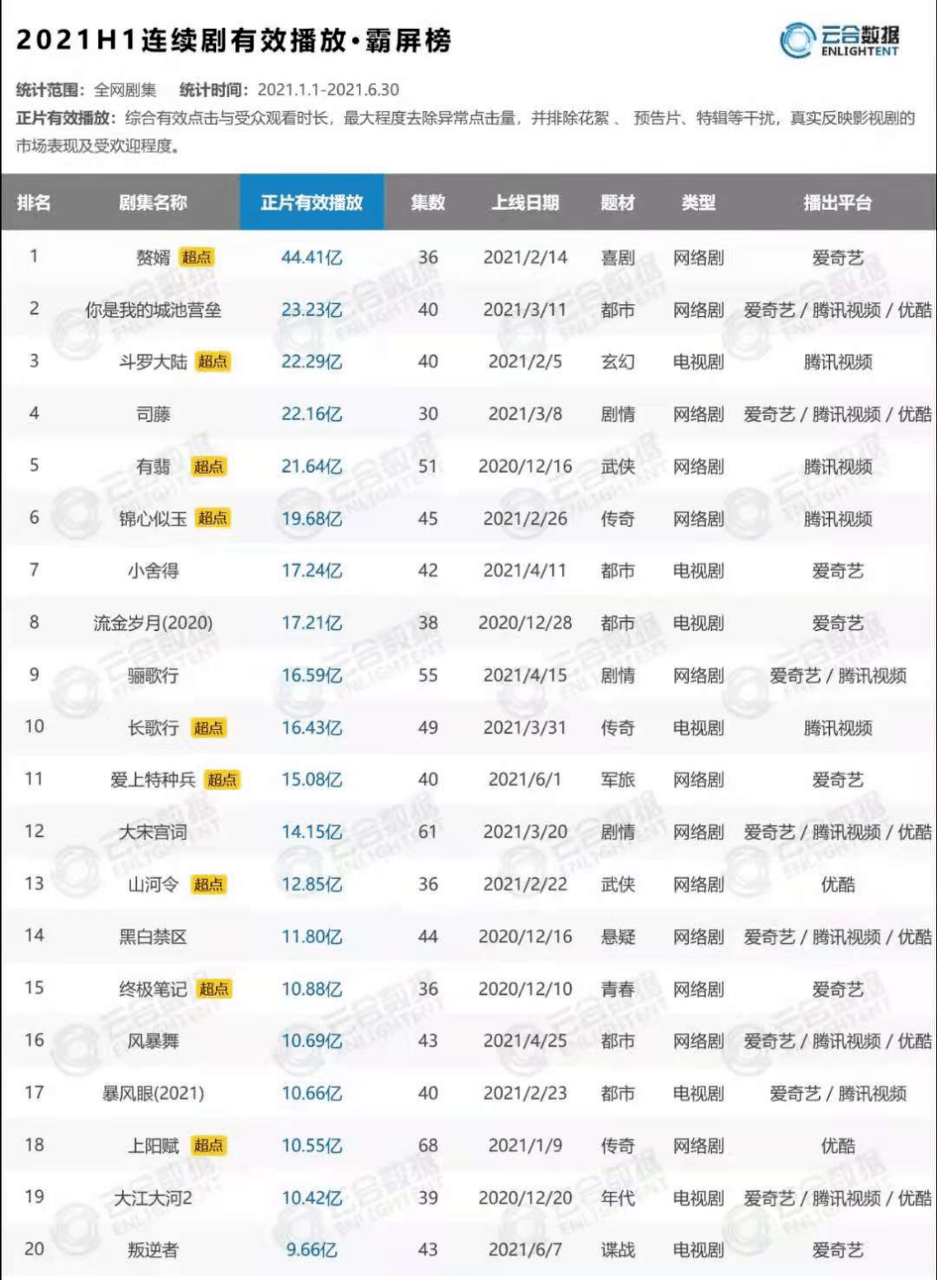 华策影视|2021年H1头部影视公司出品剧集盘点及未来布局策略