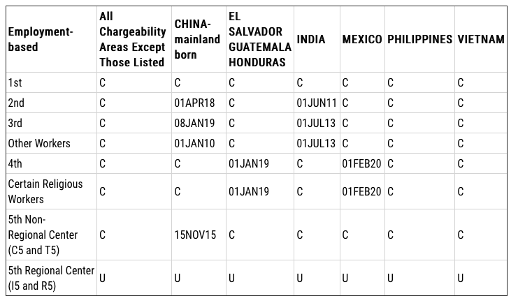 美国移民排期8月排期出炉 Eb 5直投前进一周 Eb 5区域中心仍暂停 法案