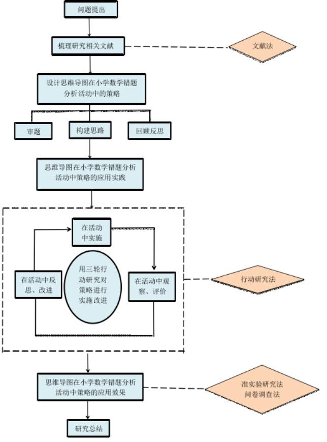 看完一篇论文，如何写该论文研究思路？