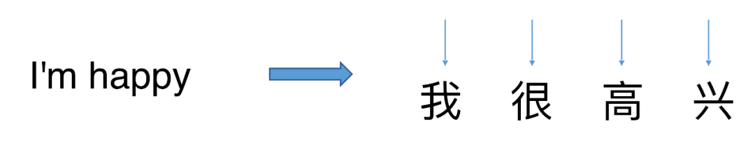 输出|ACL 2021 | 字节跳动Glancing Transformer：惊鸿一瞥的并行生成模型