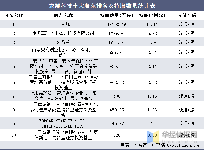 上海投资公司排名_上海金融公司排名(2)