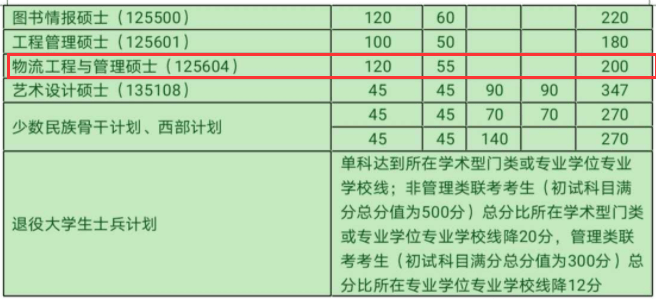 物流工程择校南开大学天津理工大学招生录取学制学费等情况分析