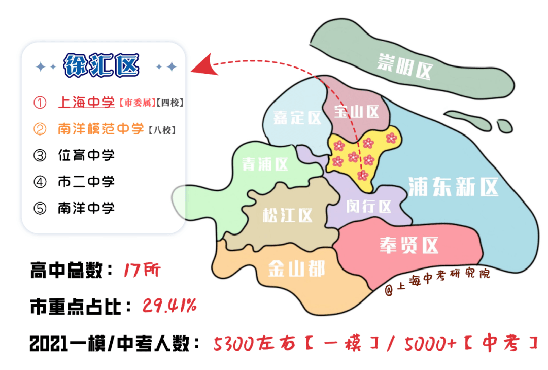 2021年上海16区各区市重点高中及中考人数分布情况