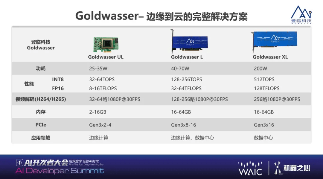 产品|能效提升3倍,登临科技展示国内唯一量产GPU实力