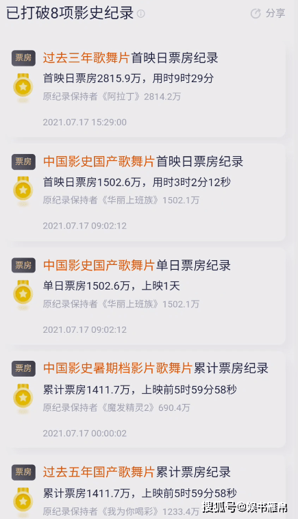 纪录|12小时4300万票房，打破8项影史纪录，《中国医生》的对手来了