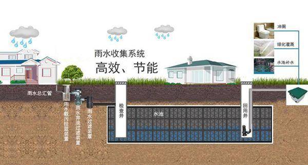 雨水收集系統(tǒng)-四川雨禾源綠建科技有限公司 雨水收集系統(tǒng)-四川雨禾源綠建科技有限公司