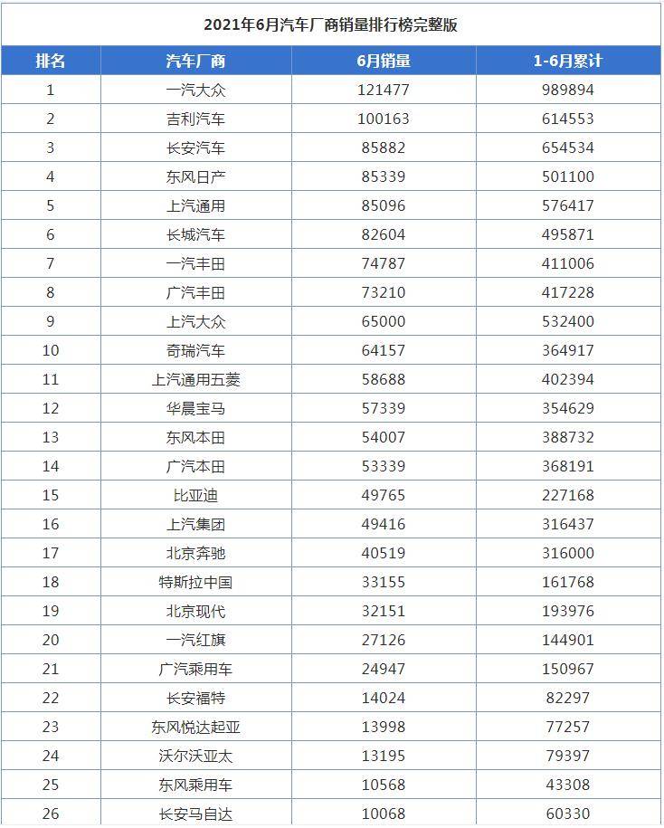 吉利销量排行榜_原创6月汽车厂商销量排行榜,吉利汽车第二,长安汽车第三