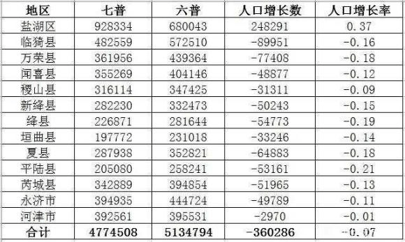 运城市人口_2019年运城市人口统计公报(3)