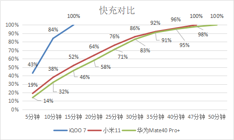 你的手机充15分钟还没有一半电量？iQOO这部手机却已充满