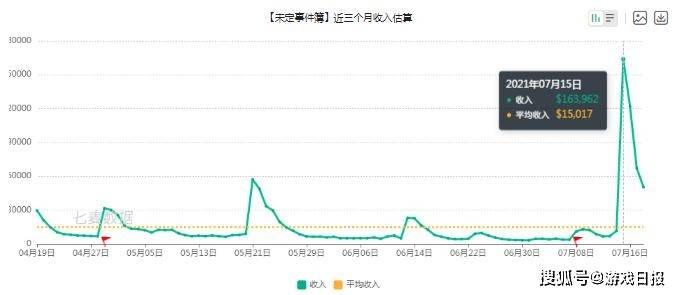 旅人|女性向一周营收榜：未定解锁财富密码，单日收反超光恋摘TOP4