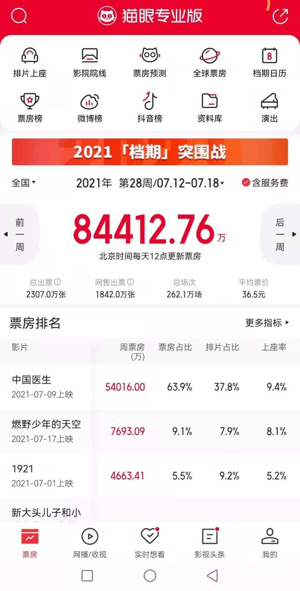 再度攀升|猫眼专业版：影市回暖，时隔近两月周票房再度攀升至8亿