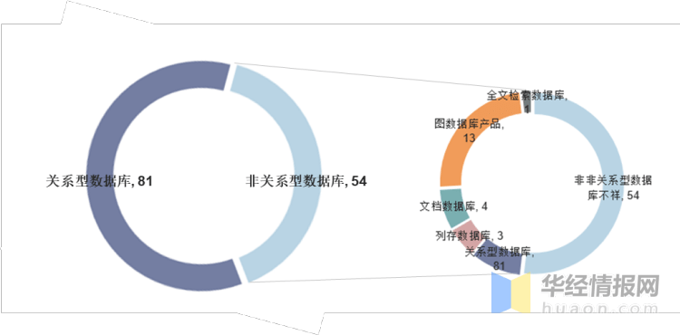 截至2021年6月我國數據庫產品分佈情況截止2021年6月,我國數據庫產品