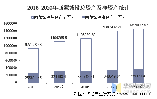 2016-2020年西藏城投总资产,营业收入,营业成本,净利润及股本结构统计