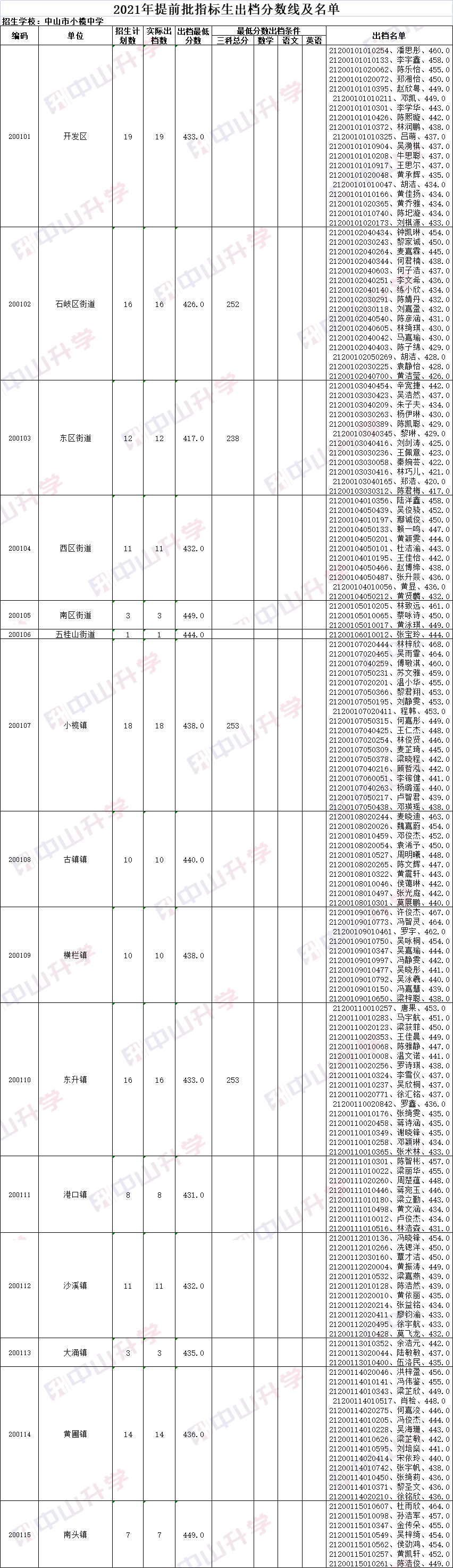 指标|中考指标生名单出炉！这可能是你降分上纪中一中的机会