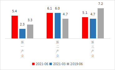 2021年6月gdp