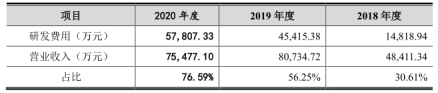 7月20日首發上會！雲從科技可能將成為科創板最「年輕」的AI公司 科技 第5張